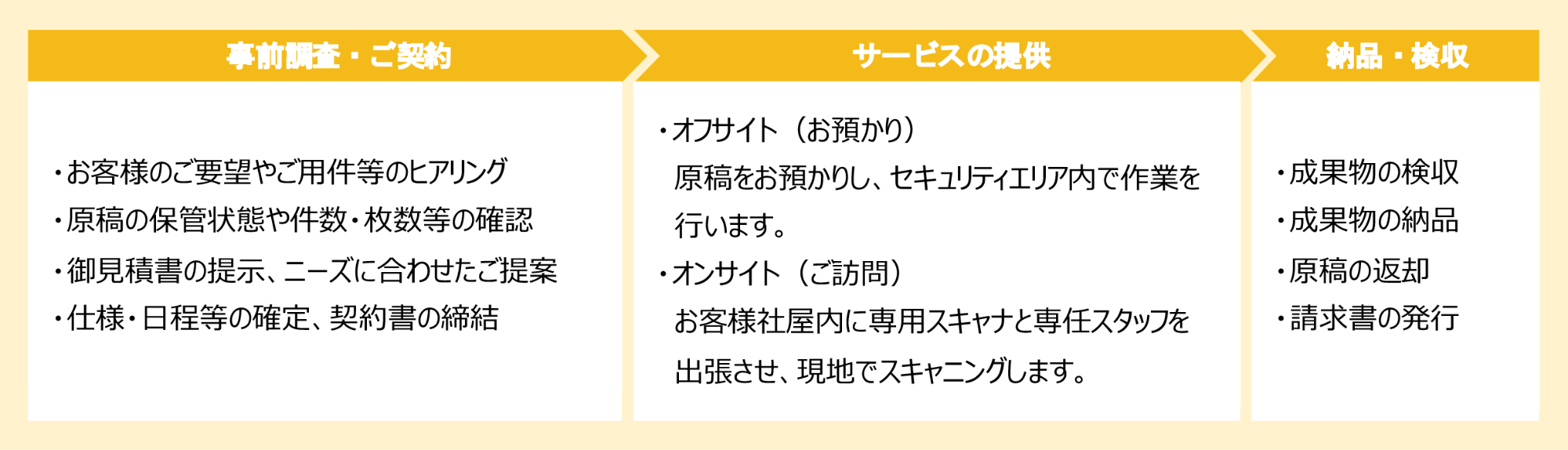 事前調査・ご契約 ・お客様のご要望やご用件等のヒアリング・原稿の保管状態や件数・枚数等の確認・御見積書の提示、ニーズに合わせたご提案・仕様・日程等の確定、契約書の締結 サービスの提供・オフサイト（お預かり）原稿をお預かりし、セキュリティエリア内で作業を行います。・オンサイト（ご訪問）お客様社屋内に専用スキャナと専任スタッフを出張させ、現地でスキャニングします。納品・検収・成果物の検収・成果物の納品・原稿の返却・請求書の発行