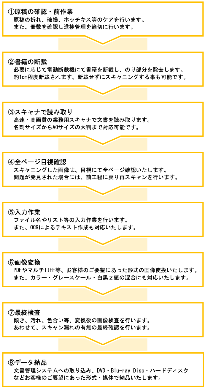 ①原稿の確認・前作業原稿の折れ、破損、ホッチキス等のケアを行います。また、冊数を確認し進捗管理を適切に行います。②書籍の断裁必要に応じて電動断裁機にて書籍を断裁し、のり部分を除去します。約1cm程度断裁されます。断裁せずにスキャニングする事も可能です。③スキャナで読み取り高速・高画質の業務用スキャナで文書を読み取ります。名刺サイズからA0サイズの大判まで対応可能です。④全ページ目視確認スキャニングした画像は、目視にて全ページ確認いたします。問題が発見された場合には、前工程に戻り再スキャンを行います。⑤入力作業ファイル名やリスト等の入力作業を行います。また、OCRによるテキスト作成も対応いたします。⑥画像変換PDFやマルチTIFF等、お客様のご要望にあった形式に画像変換いたします。また、カラー・グレースケール・白黒２値の混合にも対応いたします。⑦最終検査傾き、汚れ、色合い等、変換後の画像検査を行います。あわせて、スキャン漏れの有無の最終確認を行います。⑧データ納品文書管理システムへの取り込み、DVD・Blu-ray Disc・ハードディスクなどお客様のご要望にあった形式・媒体で納品いたします。
