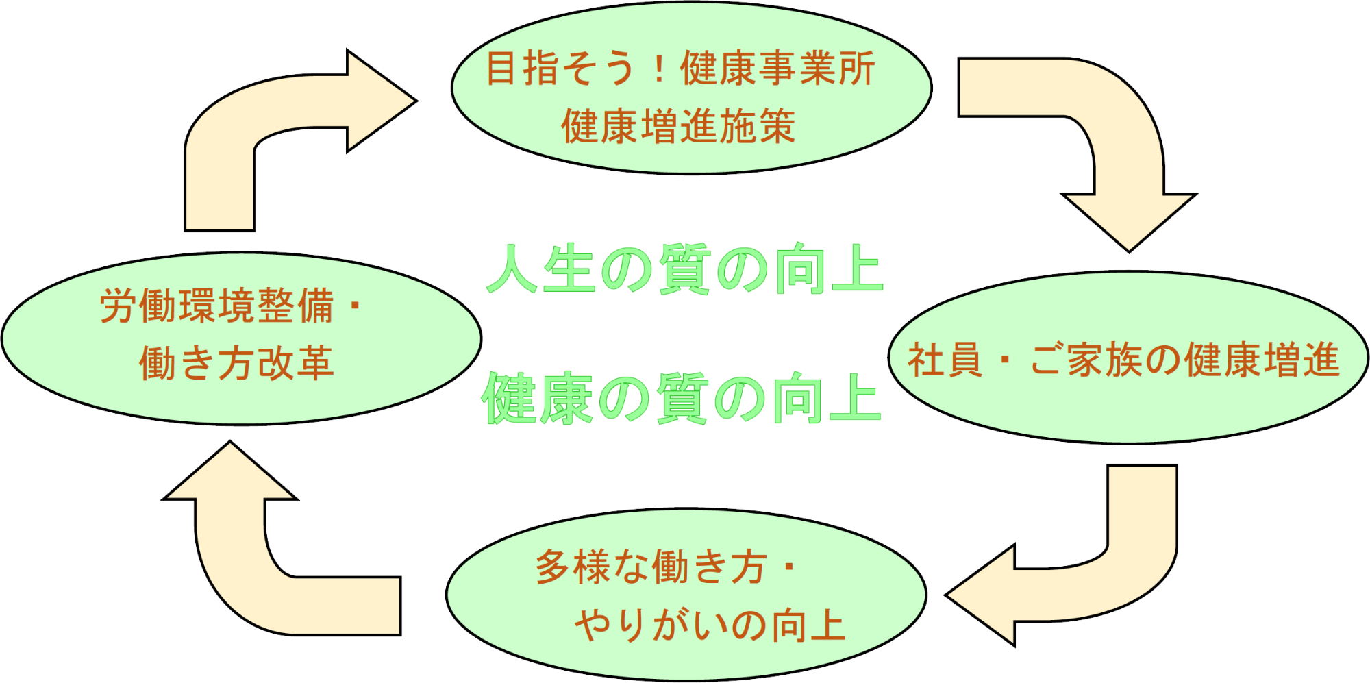 「目指そう！健康事業所健康増進施策」→「社員・ご家族の健康増進」→「多様な働き方・やりがいの向上」→「労働環境整備・働き方改革」人生の質の向上・健康の質の向上サイクル図