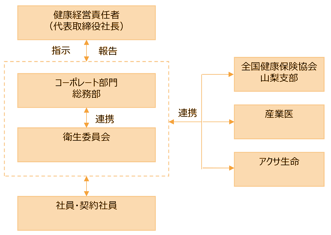 「健康経営」推進体制図：健康経営責任者（代表取締役社⾧）／コーポレート部門／総務部／衛生委員会／全国健康保険協会／山梨支部／産業医／社員・契約社員