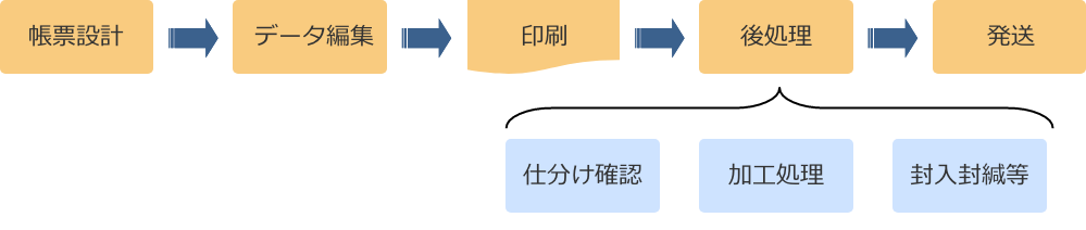 トータル的アウトソーシングサービスフロー図