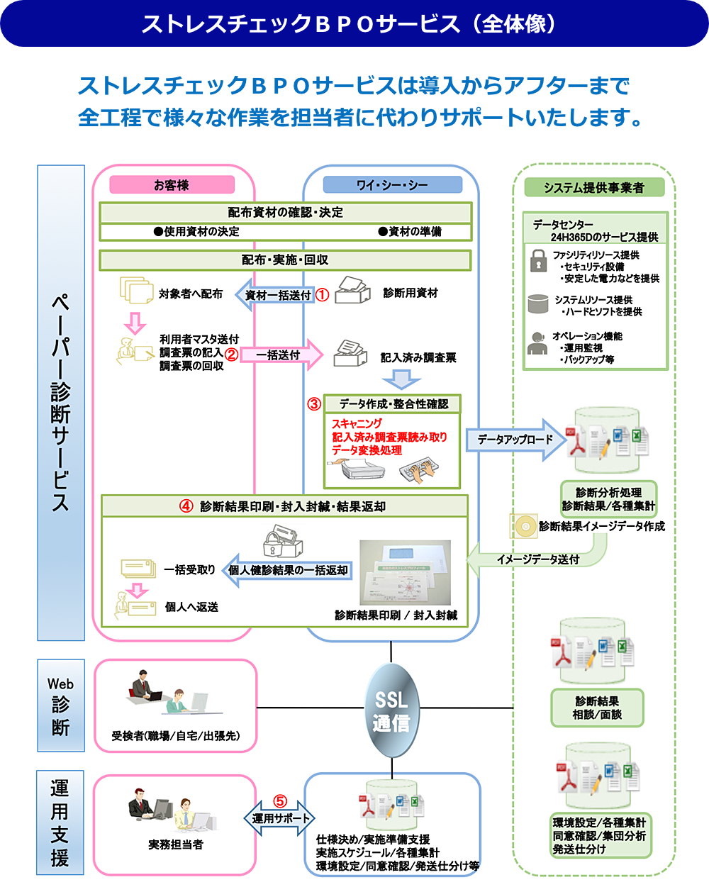 ストレスチェックＢＰＯサービス（全体像）ストレスチェックＢＰＯサービスは導入からアフターまで全工程で様々な作業を担当者に代わりサポートいたします。