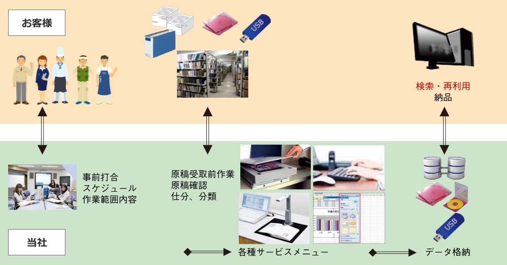 事業内容フロー図